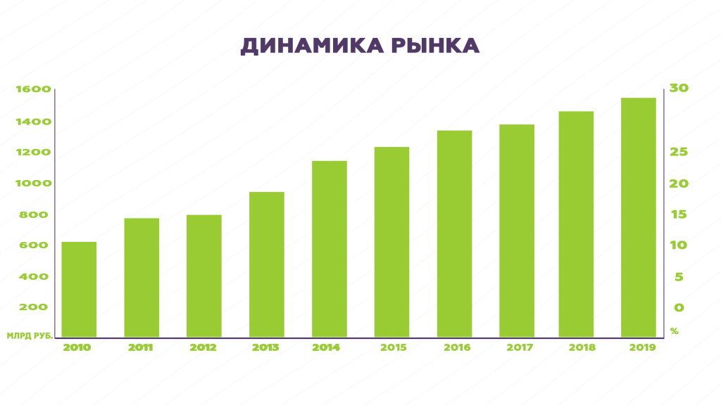 Динамика рынка молока России в 2019
